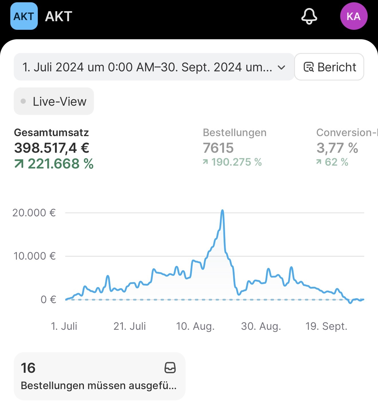 Shopify Gesamtergebnis Juli–Sept 2024