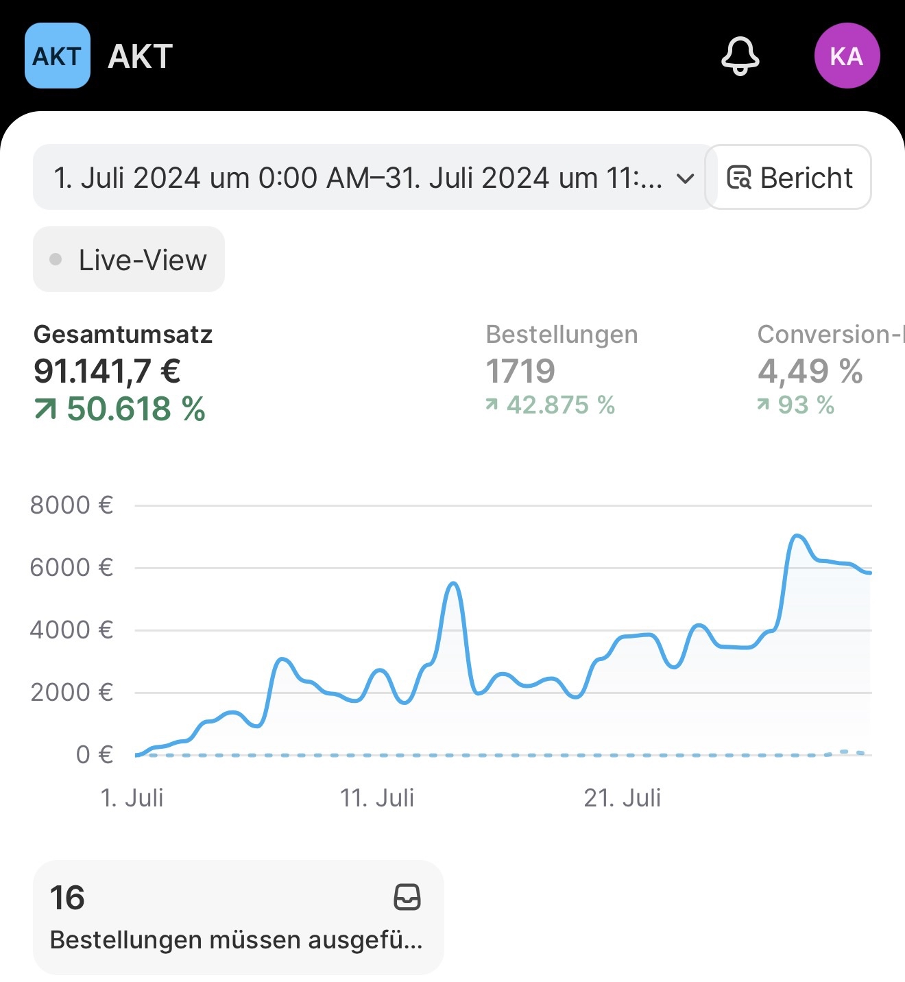 Shopify Juli 2024 – 91.141€